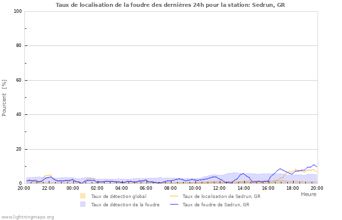 Graphes: Taux de localisation de la foudre