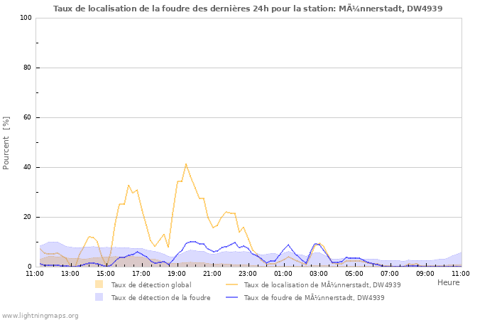 Graphes: Taux de localisation de la foudre