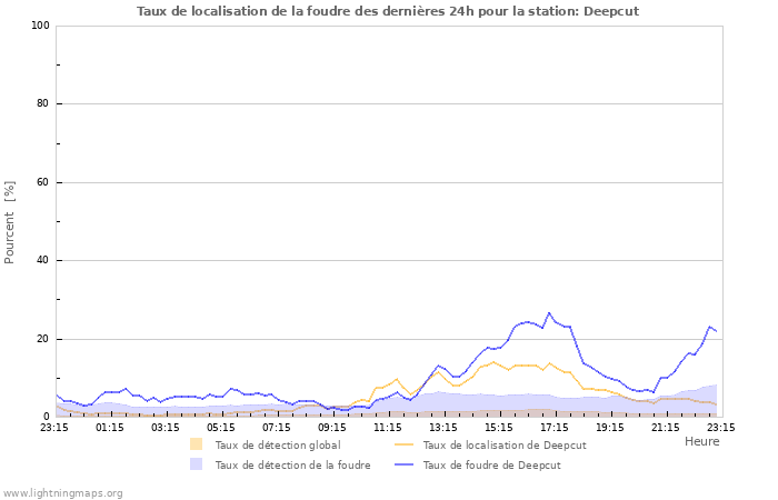 Graphes: Taux de localisation de la foudre