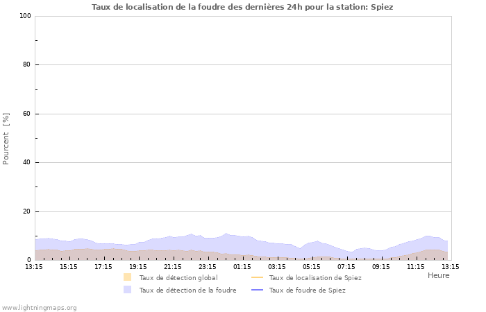 Graphes: Taux de localisation de la foudre