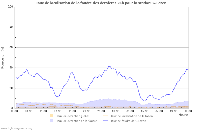 Graphes: Taux de localisation de la foudre