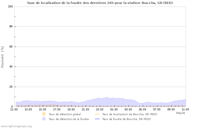 Graphes: Taux de localisation de la foudre