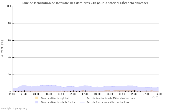 Graphes: Taux de localisation de la foudre