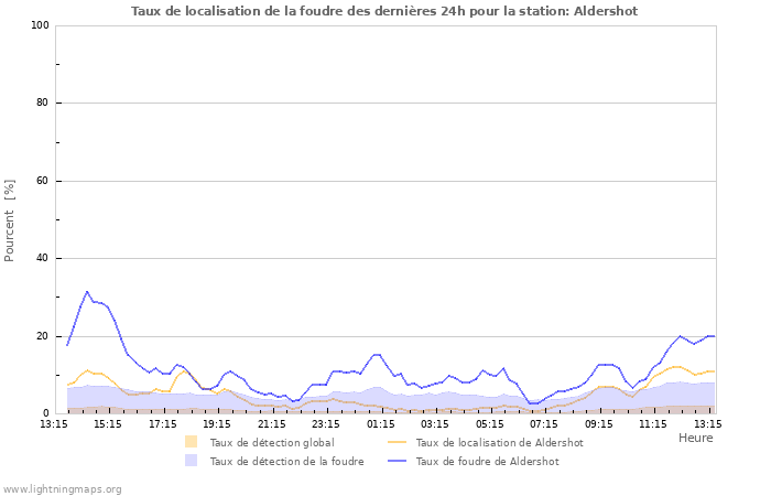 Graphes: Taux de localisation de la foudre