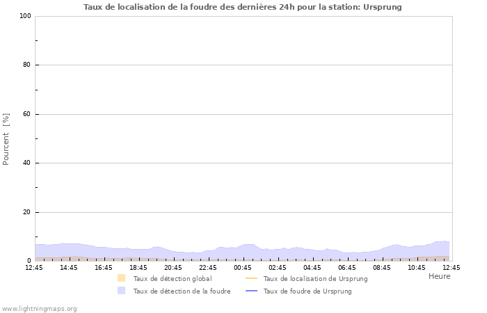 Graphes: Taux de localisation de la foudre