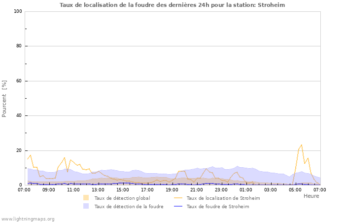 Graphes: Taux de localisation de la foudre