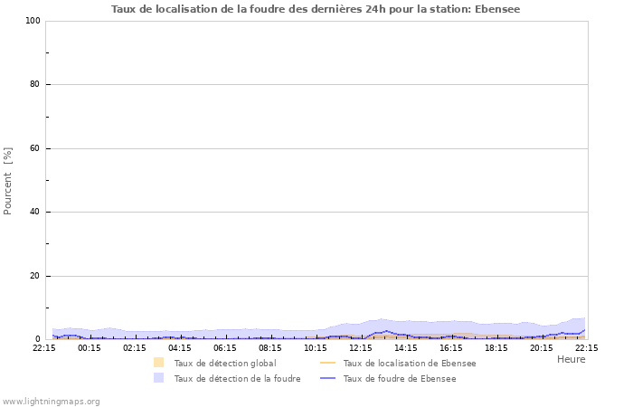 Graphes: Taux de localisation de la foudre