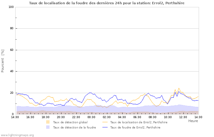 Graphes: Taux de localisation de la foudre