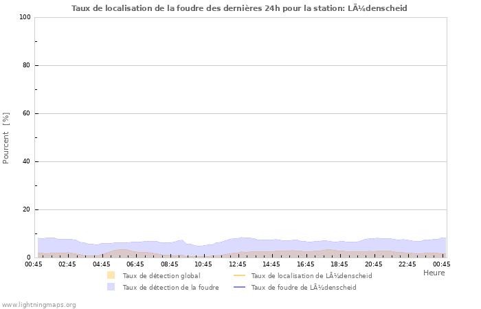 Graphes: Taux de localisation de la foudre