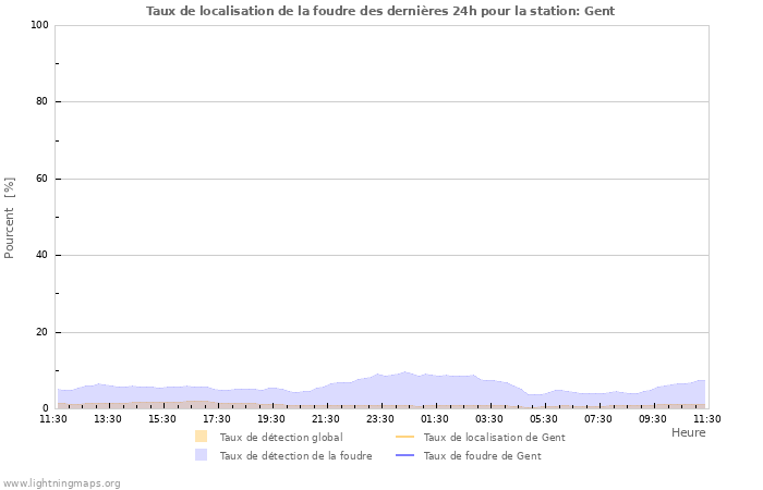 Graphes: Taux de localisation de la foudre