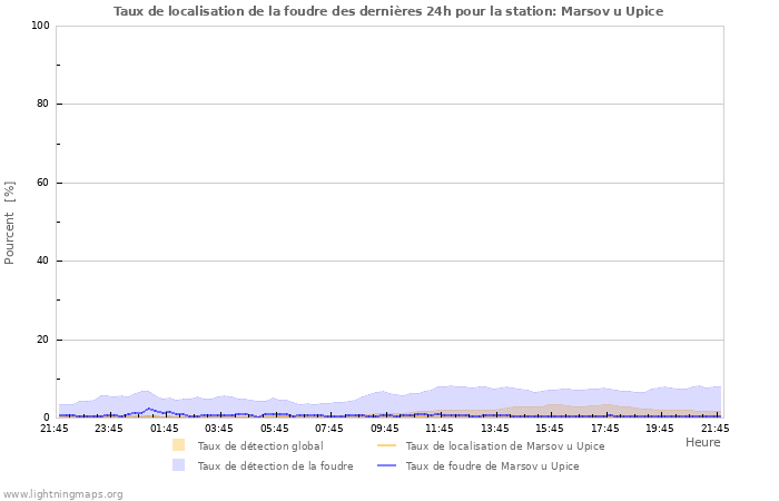 Graphes: Taux de localisation de la foudre