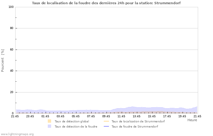 Graphes: Taux de localisation de la foudre