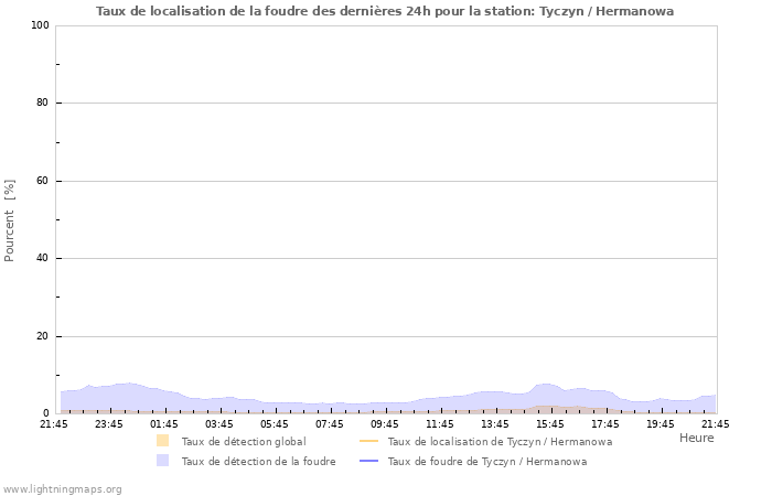 Graphes: Taux de localisation de la foudre