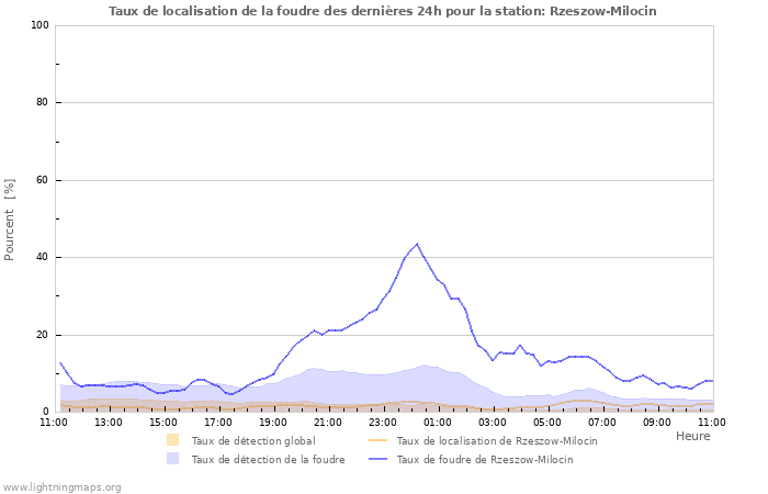 Graphes: Taux de localisation de la foudre