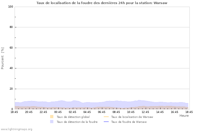 Graphes: Taux de localisation de la foudre