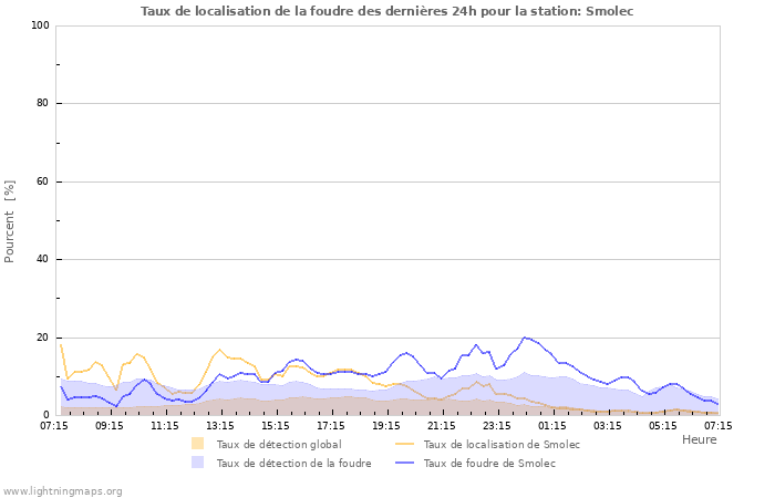 Graphes: Taux de localisation de la foudre