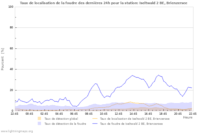 Graphes: Taux de localisation de la foudre