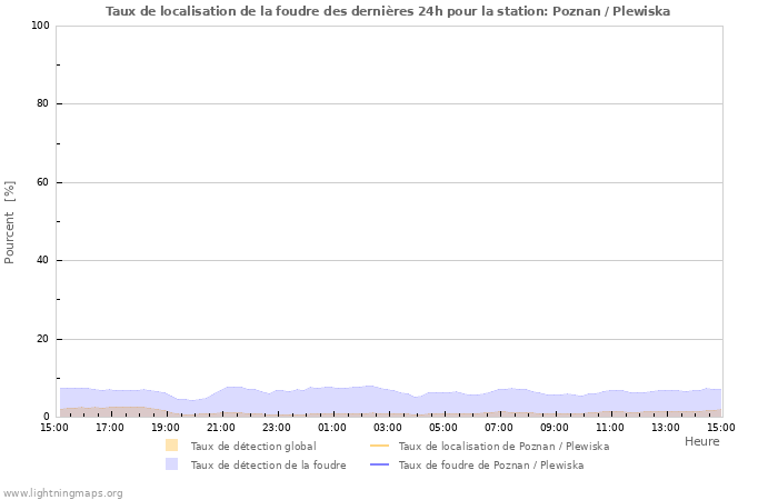 Graphes: Taux de localisation de la foudre