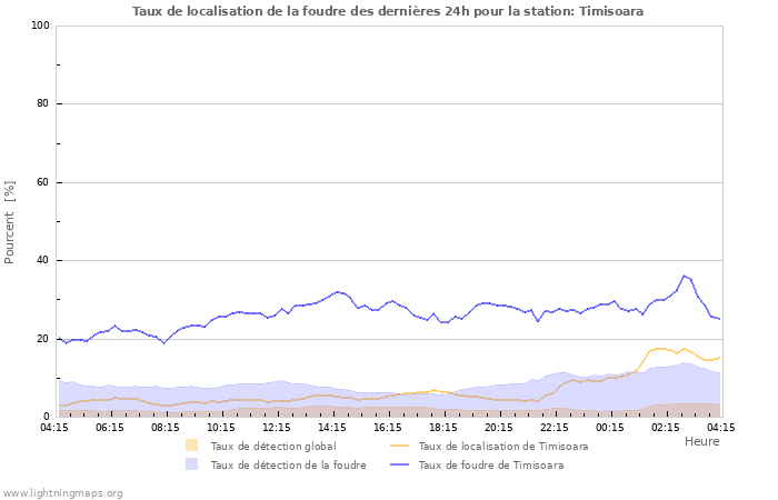 Graphes: Taux de localisation de la foudre