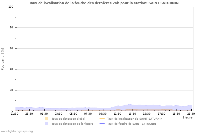 Graphes: Taux de localisation de la foudre