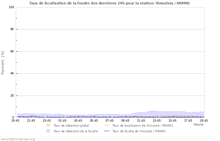 Graphes: Taux de localisation de la foudre