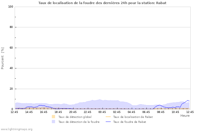 Graphes: Taux de localisation de la foudre