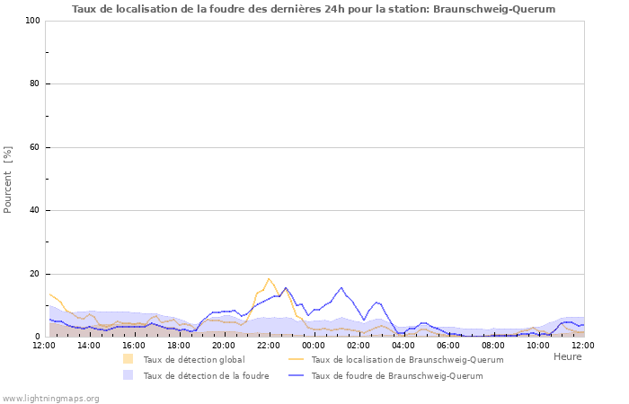 Graphes: Taux de localisation de la foudre