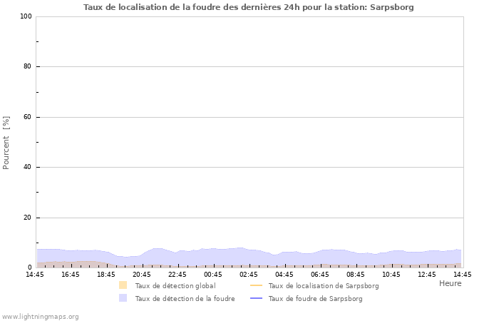 Graphes: Taux de localisation de la foudre