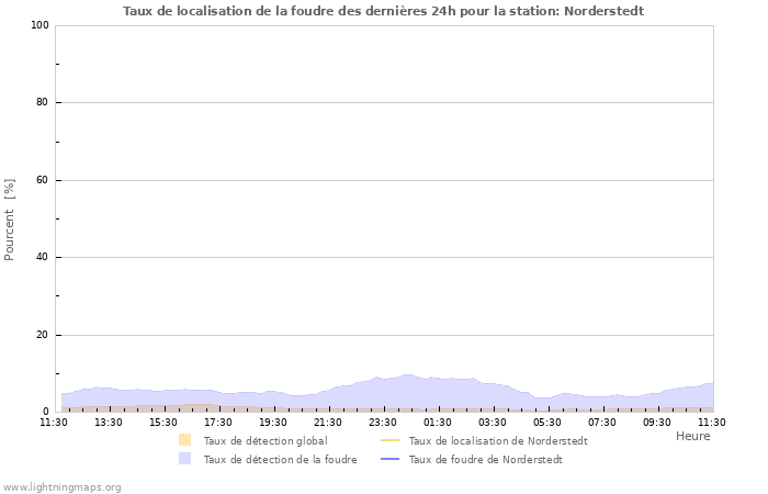 Graphes: Taux de localisation de la foudre