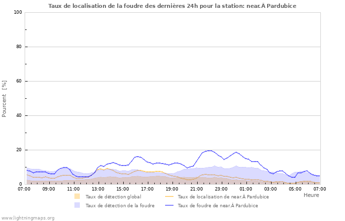 Graphes: Taux de localisation de la foudre