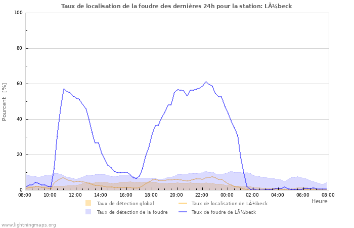 Graphes: Taux de localisation de la foudre