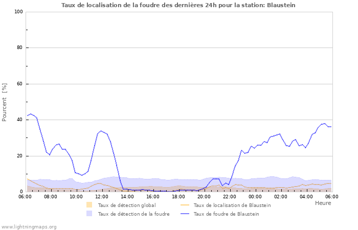 Graphes: Taux de localisation de la foudre