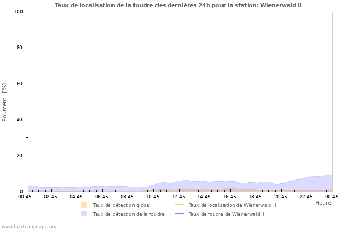 Graphes: Taux de localisation de la foudre