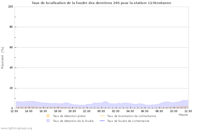 Graphes: Taux de localisation de la foudre