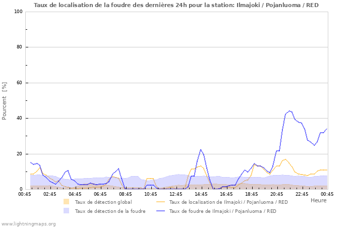 Graphes: Taux de localisation de la foudre