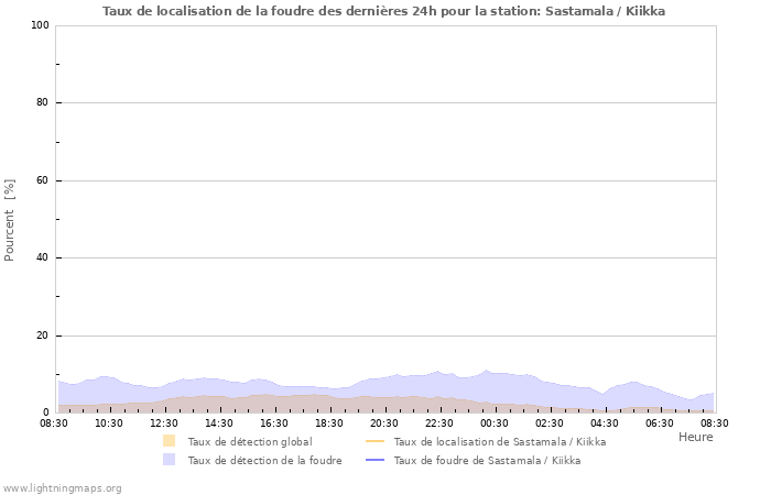 Graphes: Taux de localisation de la foudre