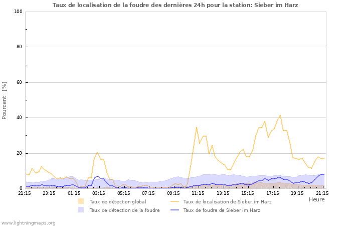 Graphes: Taux de localisation de la foudre