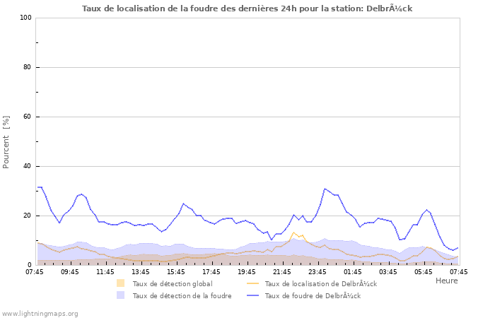 Graphes: Taux de localisation de la foudre