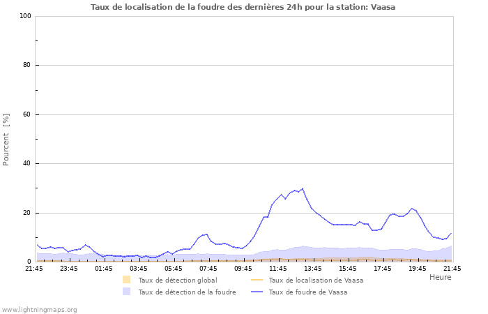 Graphes: Taux de localisation de la foudre