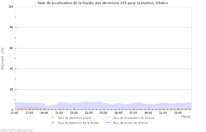 Graphes: Taux de localisation de la foudre