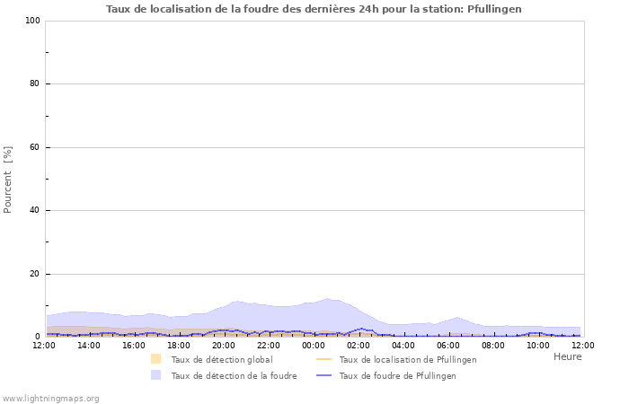 Graphes: Taux de localisation de la foudre