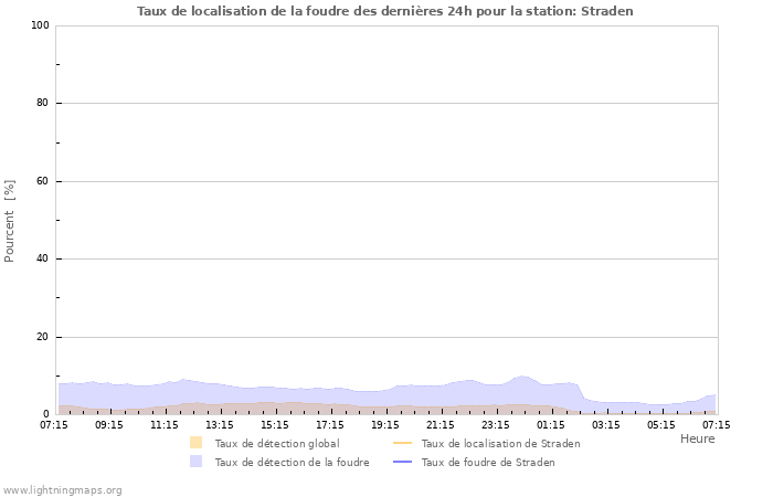 Graphes: Taux de localisation de la foudre