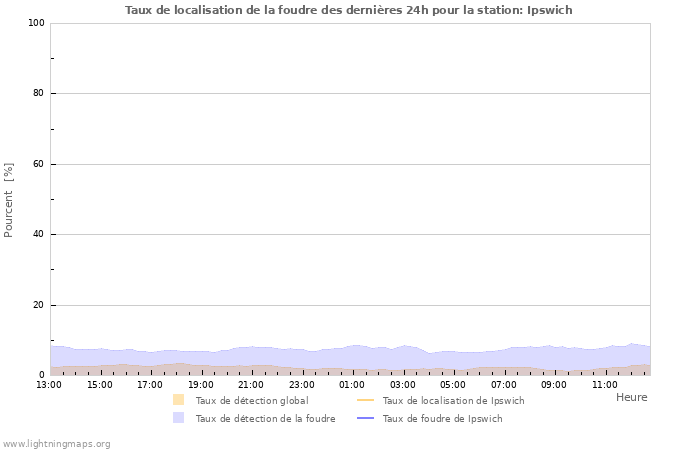 Graphes: Taux de localisation de la foudre