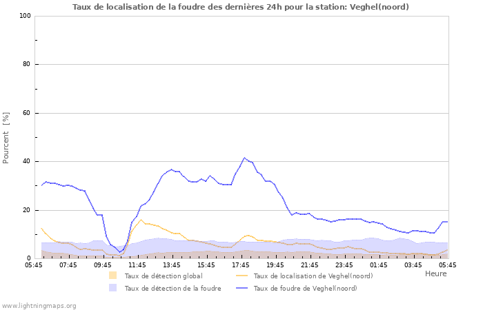 Graphes: Taux de localisation de la foudre