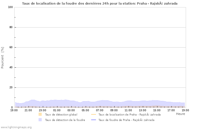 Graphes: Taux de localisation de la foudre