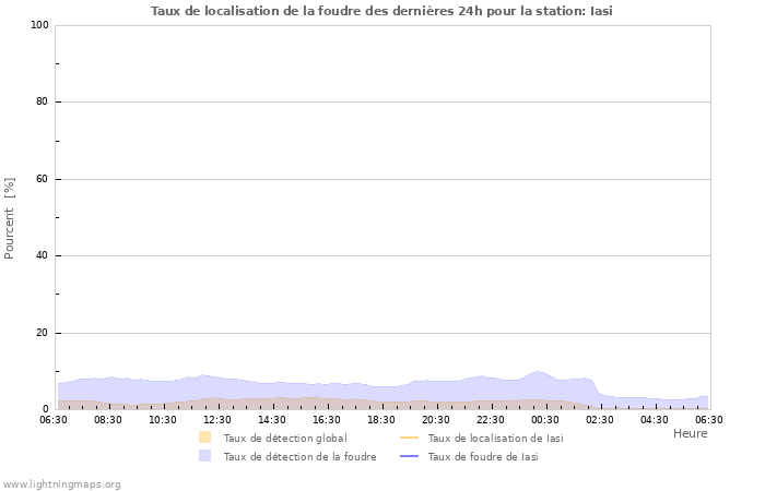 Graphes: Taux de localisation de la foudre