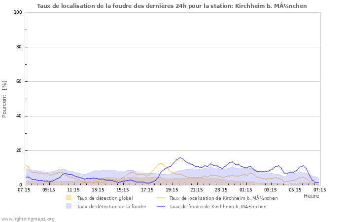 Graphes: Taux de localisation de la foudre