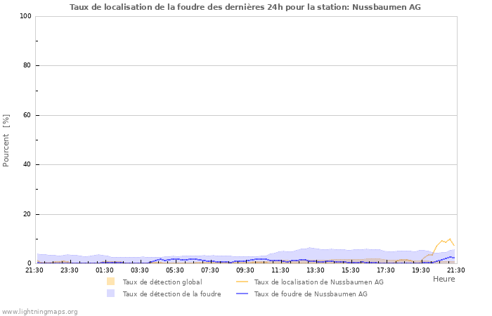 Graphes: Taux de localisation de la foudre