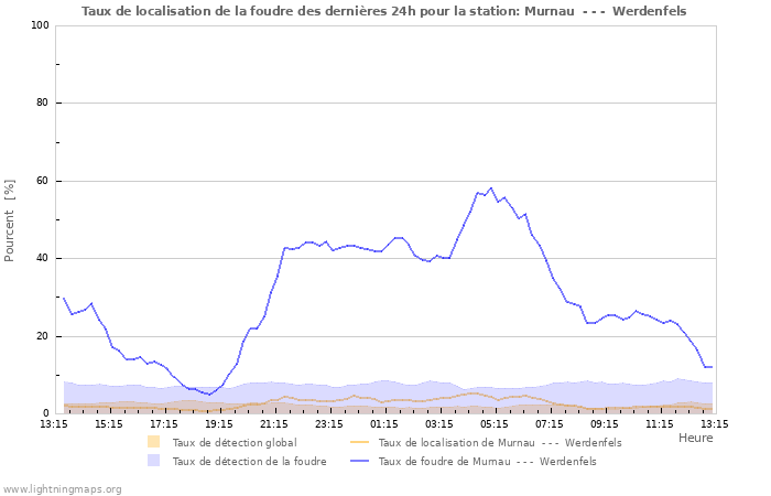 Graphes: Taux de localisation de la foudre