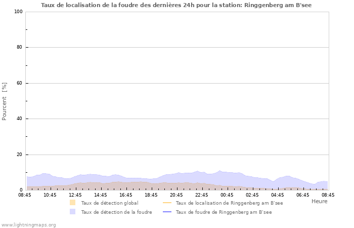 Graphes: Taux de localisation de la foudre